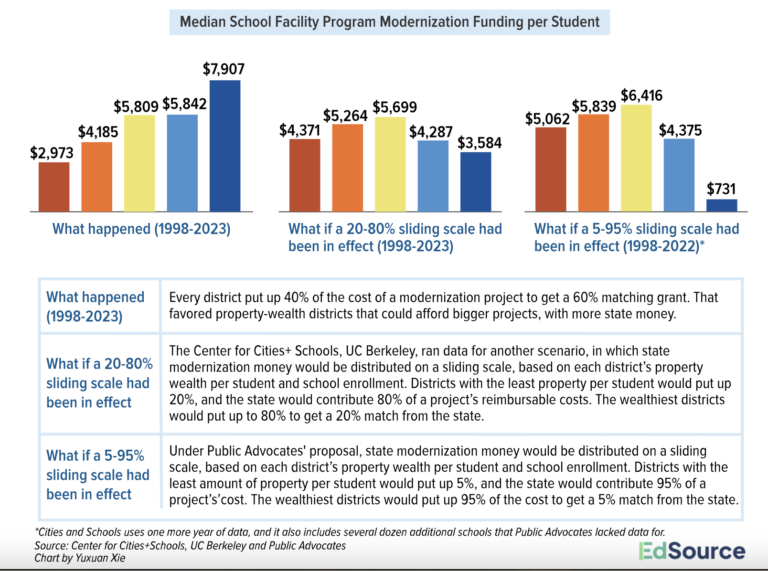 CC+S Research on State Funding Inequity Cited in EdSource Coverage of Possible State Facility Bond